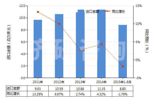 2011-2015年9月中國聚丙烯短纖（未梳或未經(jīng)其他紡前加工）(HS55034000)進口總額及增速統(tǒng)計